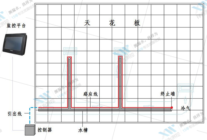 半导体厂泄漏检测系统之空调系统漏水检测方案