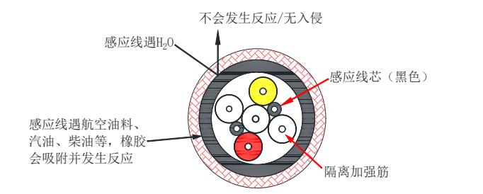 XW3000 漏油感应线遇油前