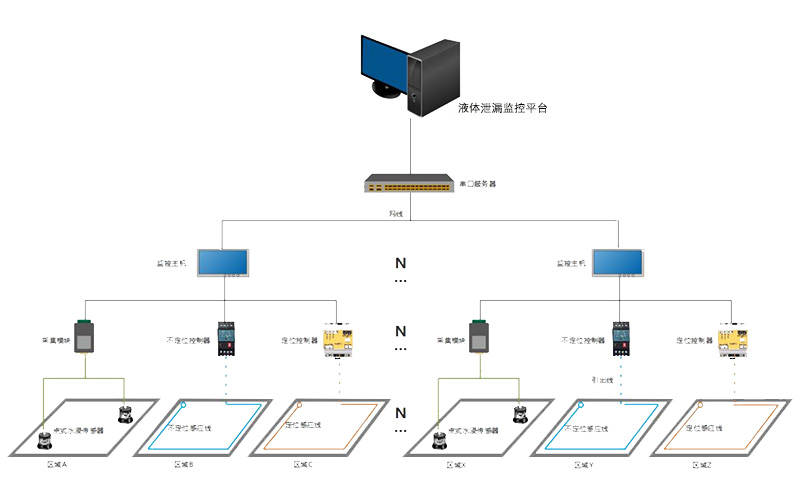 漏液检测系统拓扑图