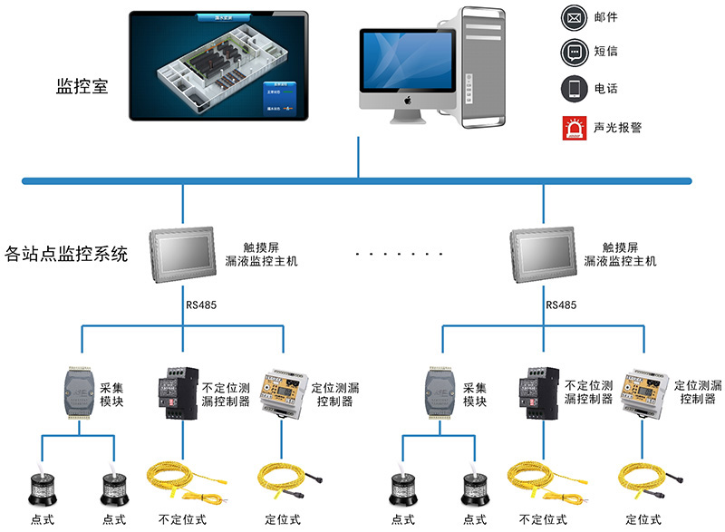 液体泄漏检测系统拓扑图