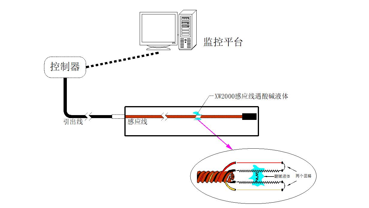 漏液检测报警系统工作原理示意图