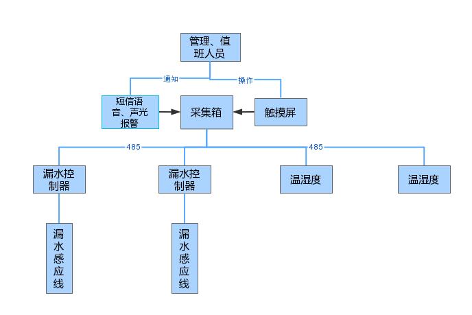 触摸屏系统